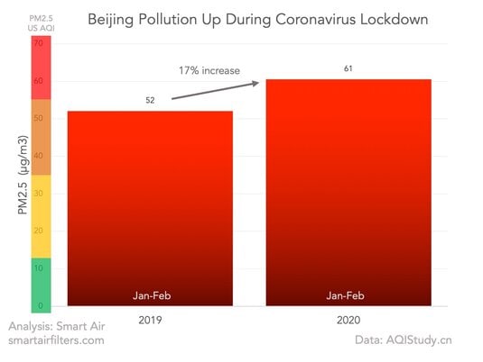 Beijing PM2.5 Up During Coronavirus Lockdown