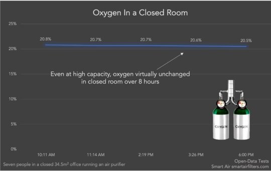 Oxygen Levels in a Closed Room stayed same