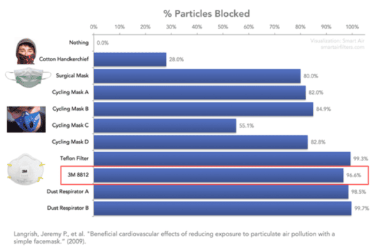 N95 masks prevent viruses and PM2.5
