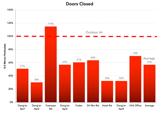 Shanghai Indoor Outdoor Air Quality Test Doors Closed PM2.5