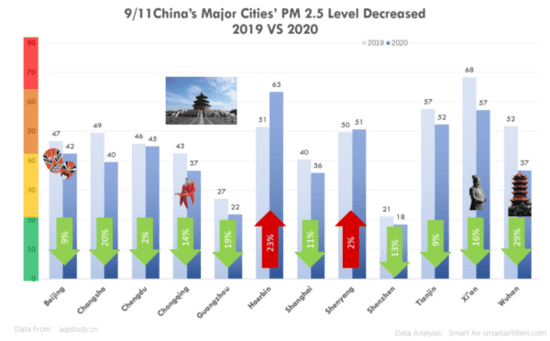 9/11 China's major cities PM2.5 level decreased in 2020