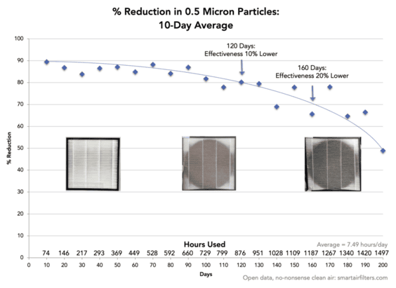 Using an air quality monitor to test a HEPA filter's longevity