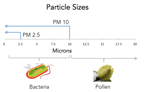 Can the Concentration of PM2.5 Be Higher Than the Concentration of PM10 for  the Same Location? – Smart Air Knowledge Base