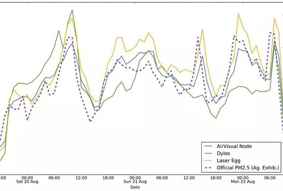Data showing accuracy of air quality monitors in Beijing