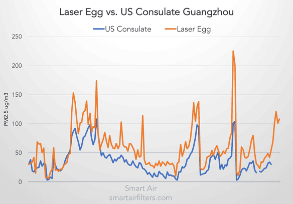Laser Egg review test PM2.5 humidity