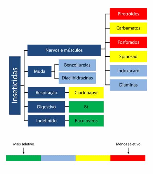grafico_site helicoverpa defensivos químicos