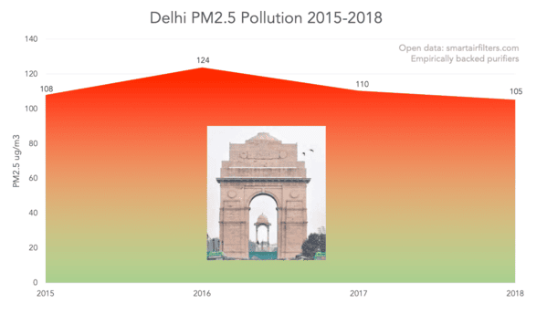 Delhi average PM2.5 air pollution 2015 to 2018