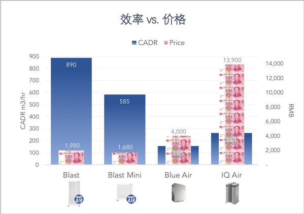 大胖小胖跟IQAir空气净化器的性价对比