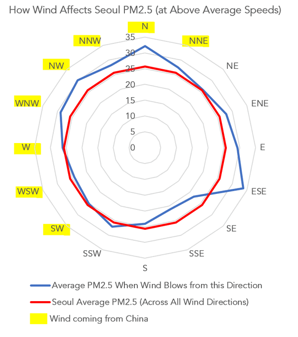 How wind affects Seoul PM2.5