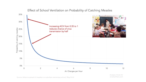 Increasing air changes per hour from 0.35 to 1ACH halves the probability and chance of virus transmission