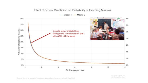 Ventilation important factor on Virus transmission reduction in schools and offices