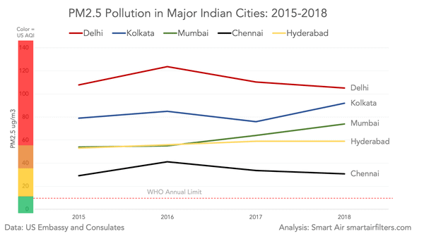 India major cities air quality 2015-2018 PM2.5 data