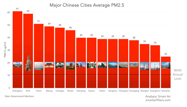 major Chinese cities PM2.5 china's air