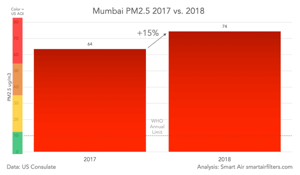 Mumbai air quality air pollution AQI