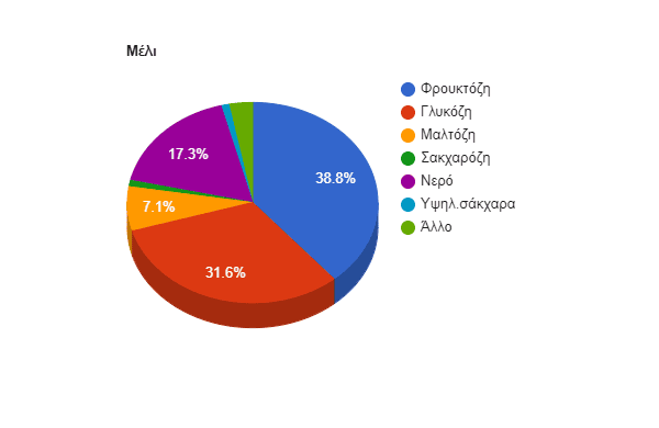 μέλι chart ποσοστά