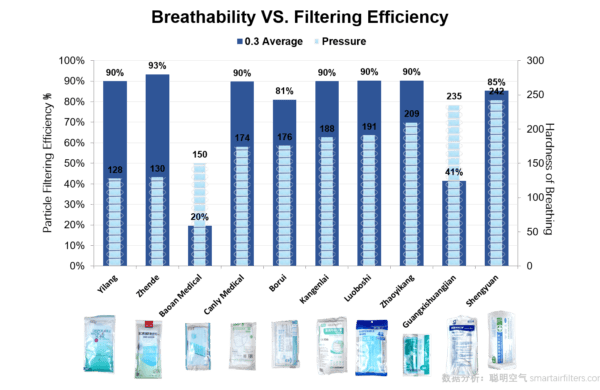 breathability of surgical masks and filtering efficiency