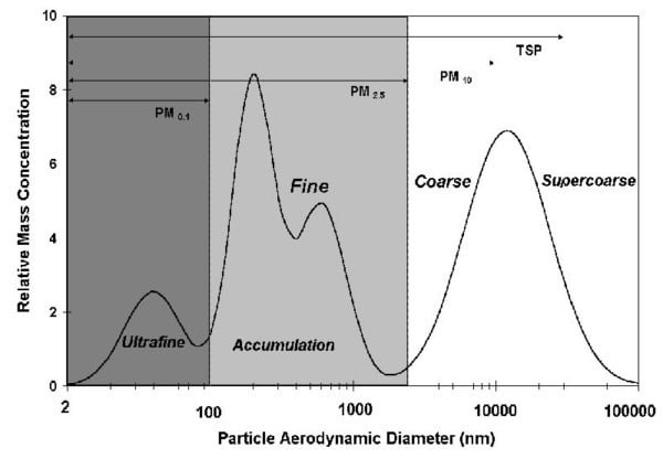 size of atmospheric particles in ambient air 0.3 microns