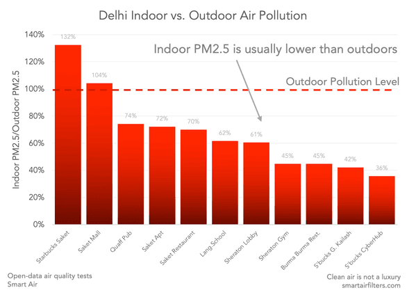 Delhi indoor air vs. outdoor air pollution: indoor PM2.5 is usually lower