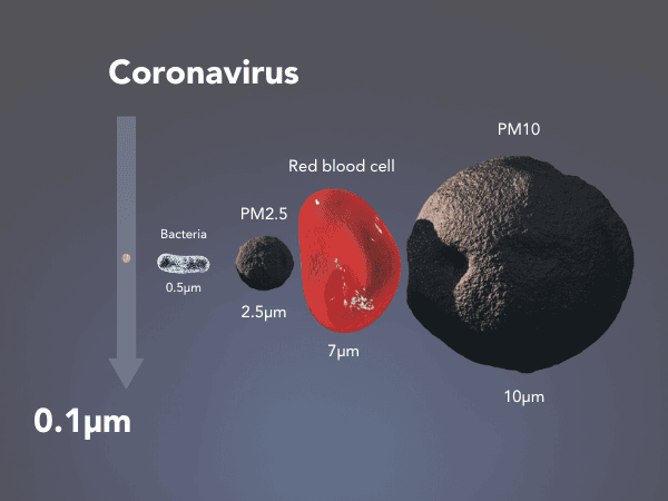 the problem and solution of air pollution What's the size of PM2.5 particulate matter