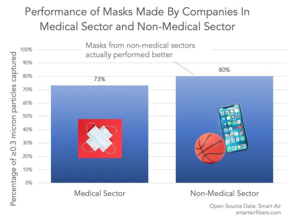 Chinese N95 masks fail quality regardless of manufacturing sector