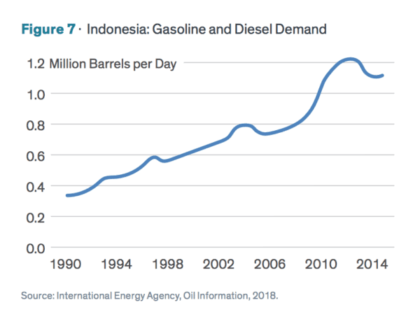 Where does Indonesia and Jakarta's Air Pollution Come From? Gasoline and Diesel Demand