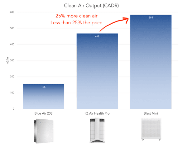 Blast Mini IQ Air Blue Air 203