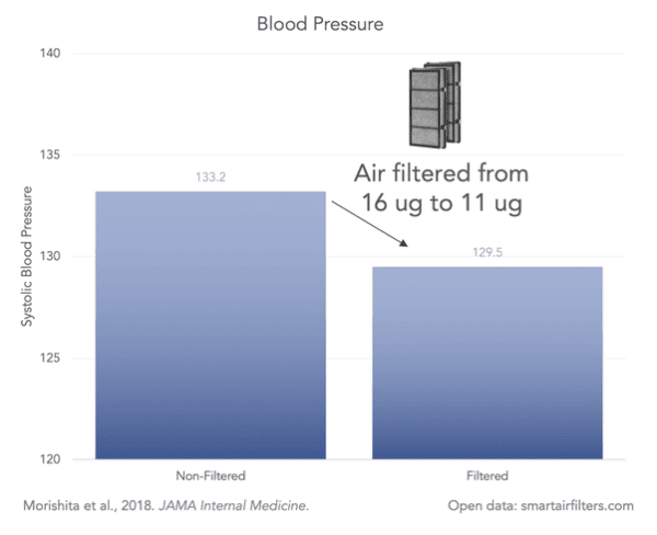 Even Low Levels of Air Pollution Are Problematic