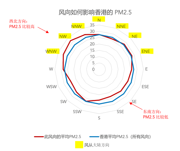 风向是否会影响香港的空气污染