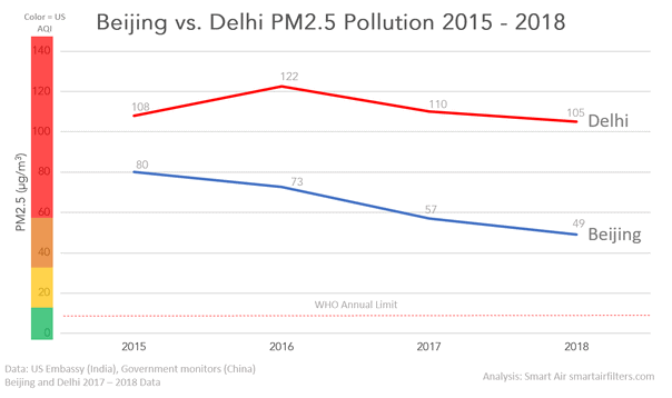 Is Beijing Or Delhi Air Worse Smart Air 6312