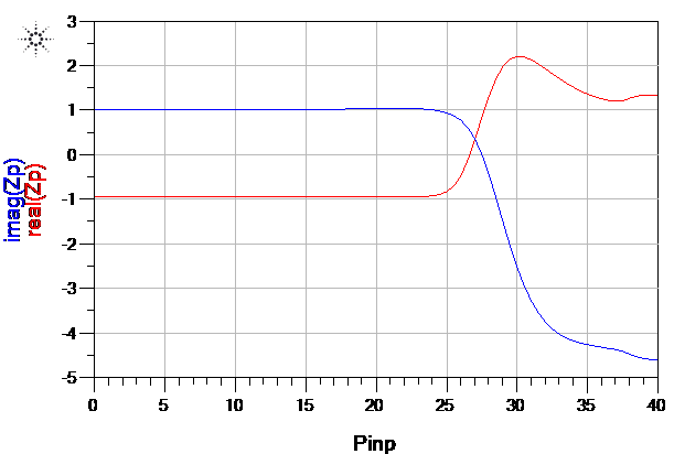 Fig. 11, Real and imaginary part of the Peaking amplifier impedance vs. PA input power, showing load modulation. Fig. 11, Real and imaginary part of the Peaking amplifier impedance vs. PA input power, showing load modulation.