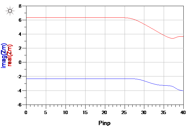 Real and imaginary part of the Main amplifier impedance vs. PA input power, showing load modulation Real and imaginary part of the Main amplifier impedance vs. PA input power, showing load modulation