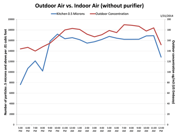 Indoor Air Pollution PM2.5 Versus Outdoors