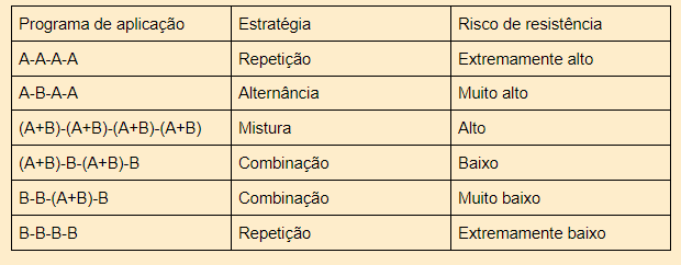 Programa de aplicação de fungicidas, estratégia e risco de resistência. A - fungicida com alto risco de resistência; B - fungicida com baixo risco de resistência.