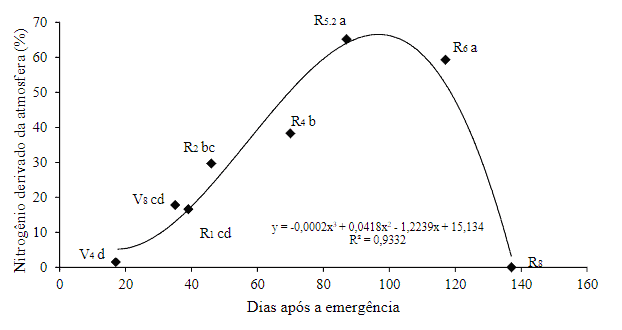 gráfico que mostra Nitrogênio derivado da atmosfera (FBN) ao longo do ciclo da soja