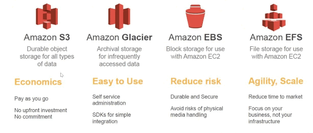 Aws Storage Overview Types Benefits K21academy