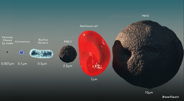 Size of coronavirus particle pm2.5 and bacteria