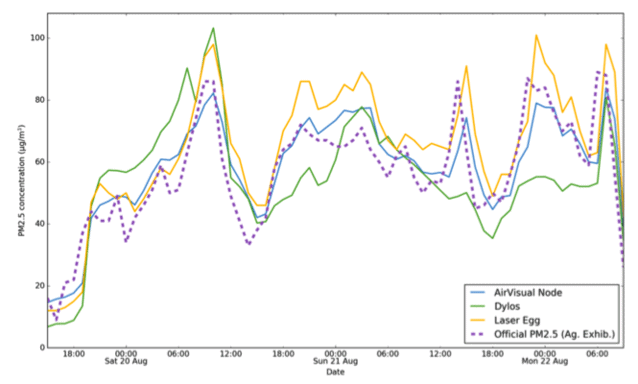 Air quality monitor test review AirVisual Dylos Kaiterra