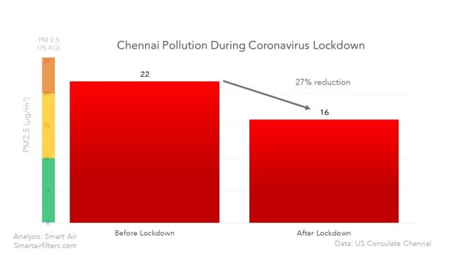 Chennai Pollution During Lockdown