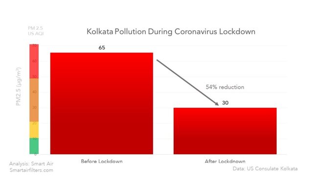Kolkata Pollution During Lockdown