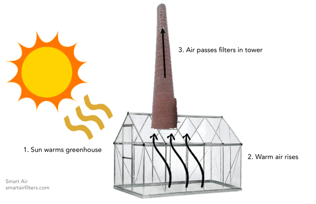 Xian tower sales air purifier