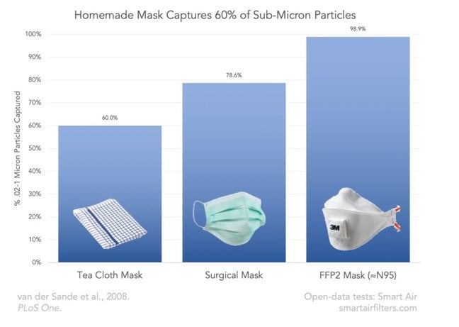 Homemade masks and surgical masks can capture coronavirus, and are useful for dental clinics