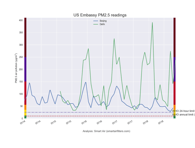 Delhi and Beijing pollution trends