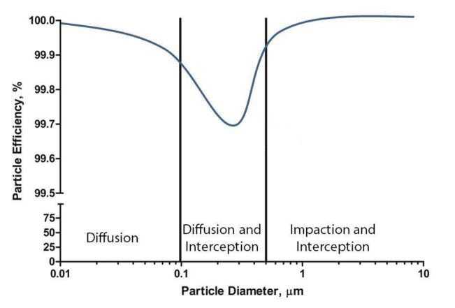 What Are HEPA Filters And How Do They Work?