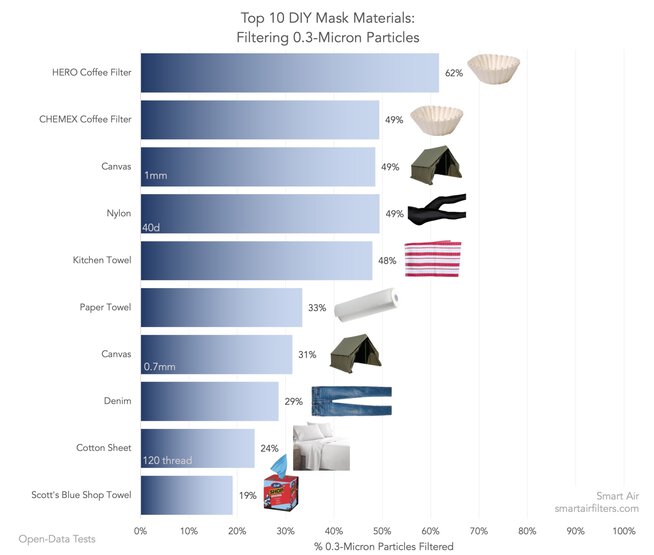 Top-10 Homemade Mask Materials 0.3 micron filtration