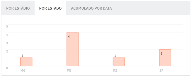 ferugem por estado