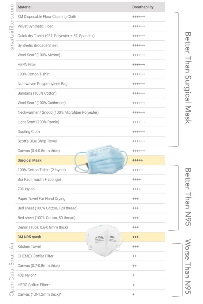 Homemade Mask Breathability Virus