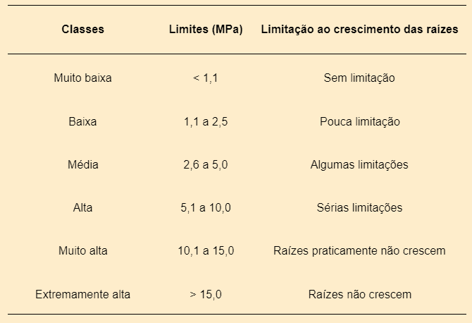tabela com consequências da resistência do solo à penetração das raízes com classes e limites.