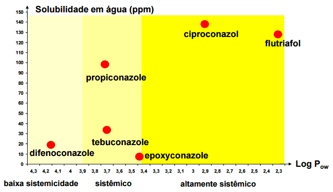 gráfico com mobilidade e sistemicidade de fungicidas do grupo químico dos triazóis