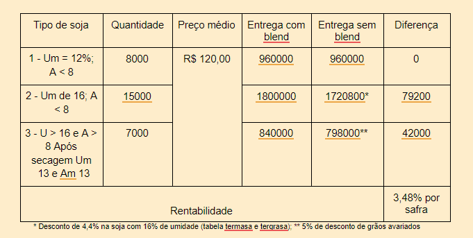 tabela com comparação dos ganhos dos manejo blendando, com vários tipos de soja com os da entrega direta para a indústria.