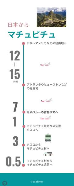 日本からマチュピチュへの行き方 ルート 時間 費用全部が分かる 日本からマチュピチュへの行き方 ルート 時間 費用全部が分かる